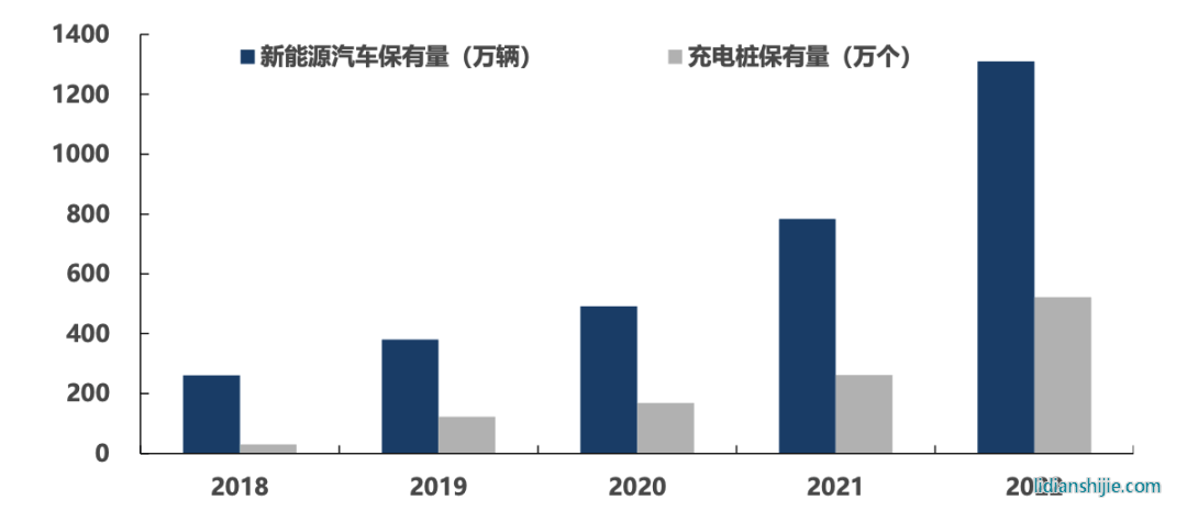中國(guó)新能源汽車與充電樁保有量