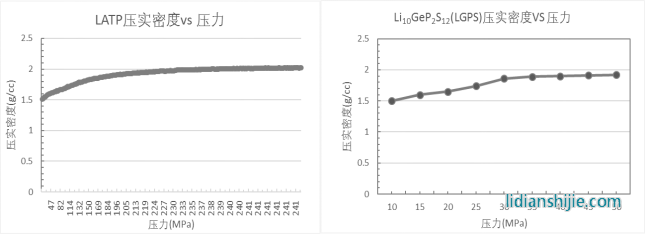  固态电解质压实密度试